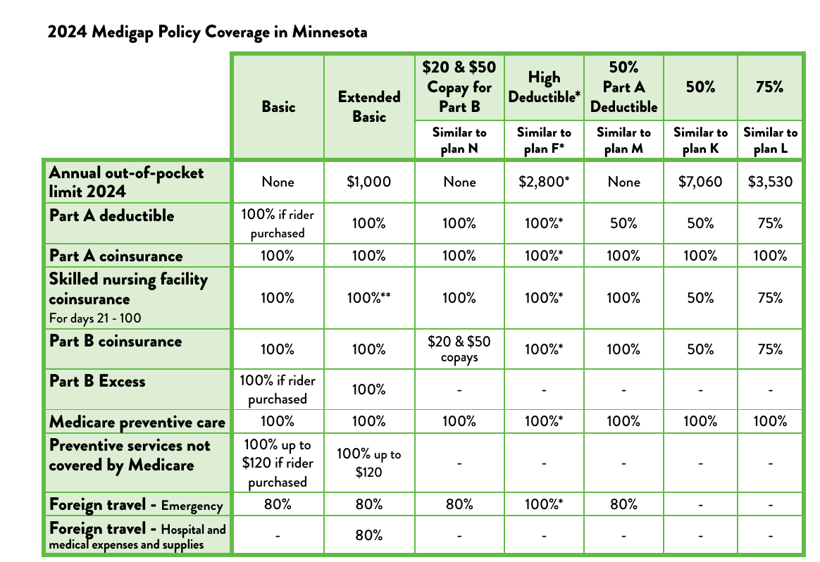 Best Medicare Supplement Plans in Minnesota 2025